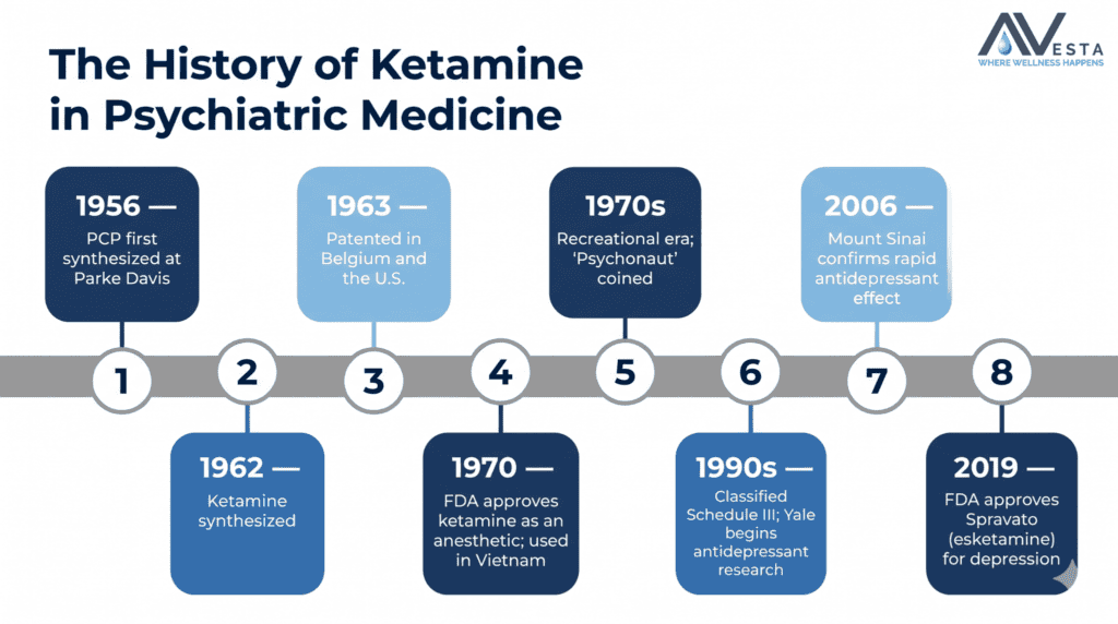Timeline showing the history of ketamine in psychiatric medicine, from its 1956 origins as PCP at Parke Davis through 1970 FDA approval as an anesthetic, the 1970s recreational era, 1990s Yale antidepressant research, and 2019 FDA approval of Spravato for treatment-resistant depression