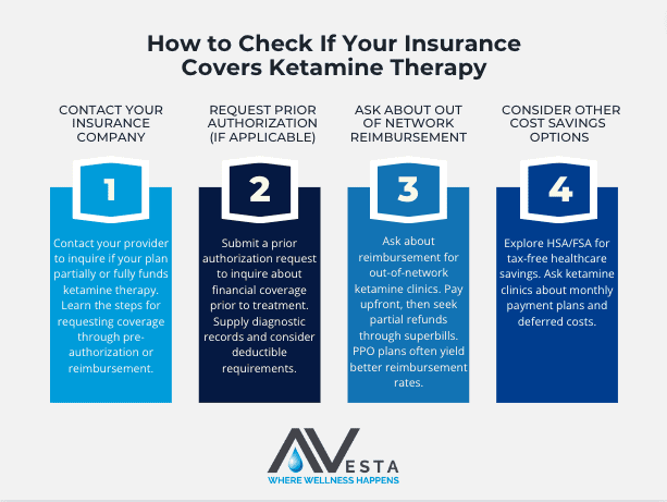 Infographic explaining how to check if your insurance covers ketamine therapy