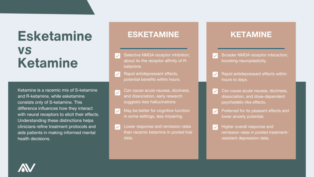 Infographic comparing esketamine and racemic ketamine on receptor binding, onset, side effects, and response rates in treatment-resistant depression