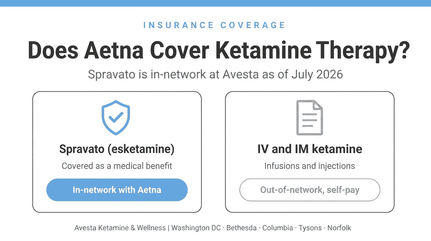 Aetna coverage for ketamine therapy: Spravato in-network, IV and IM ketamine out-of-network at Avesta