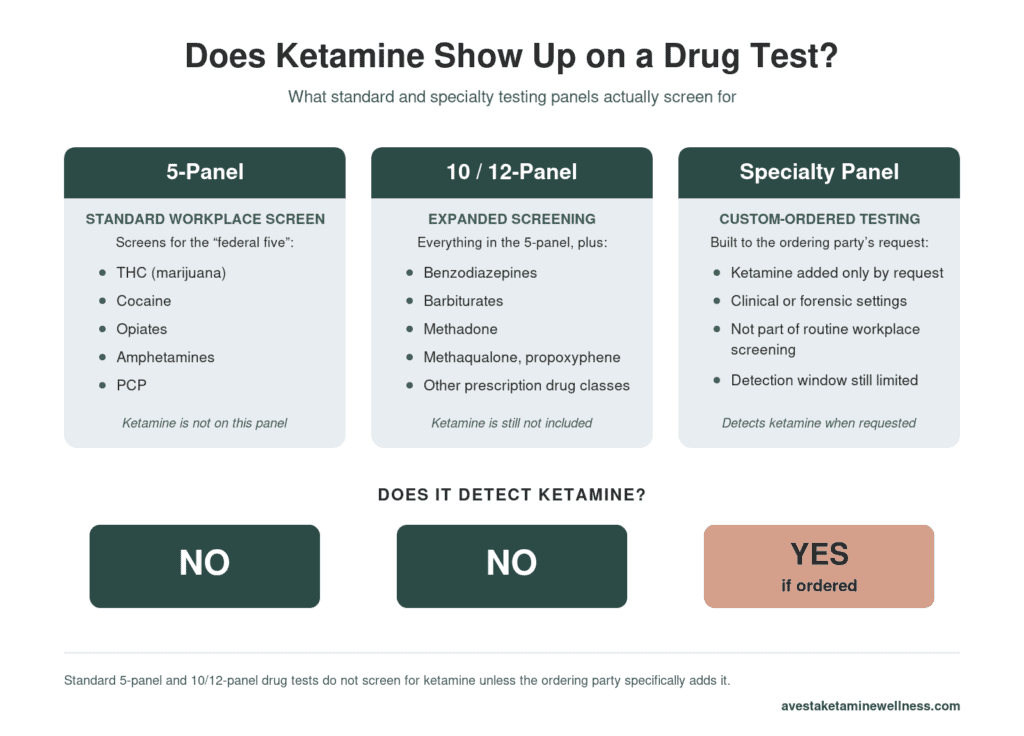 5-panel and 10-panel drug tests do not detect ketamine; only a specialty panel does