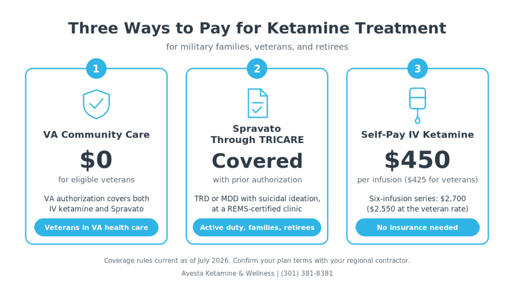 infographic comparing three ways military families pay for ketamine treatment: free VA community care for eligible veterans, Spravato covered through TRICARE with prior authorization, and self-pay IV ketamine at $450 per infusion or $425 for veterans