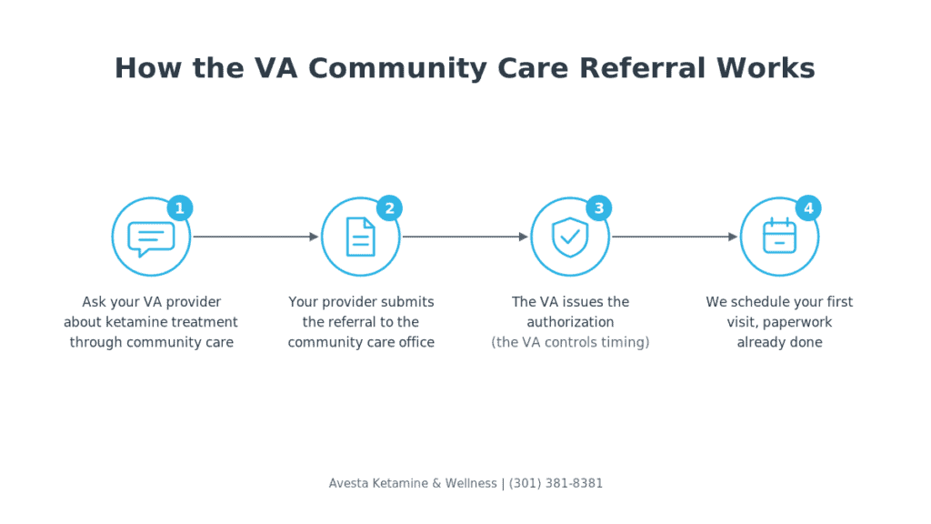 Four step infographic showing how the VA community care referral works, from asking your VA provider about ketamine treatment to Avesta scheduling your first visit.
