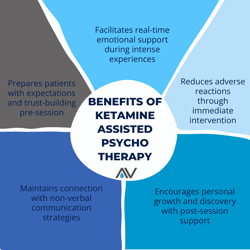 Ketamine-Assisted Psychotherapy Benefits infographic