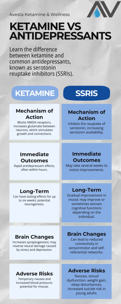 ketamine vs antidepressants infographic